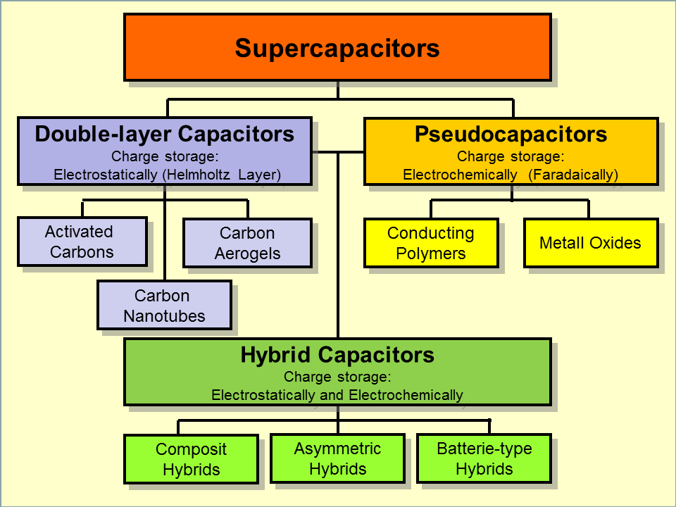Supercapacitors finally get a practical upgrade