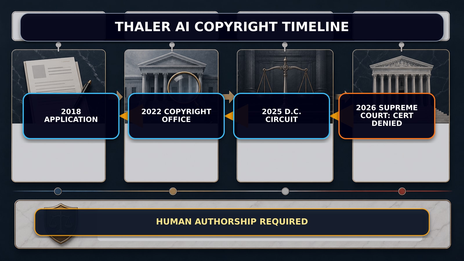 Infographic for U.S. Supreme Court leaves human authorship rule standing for AI art